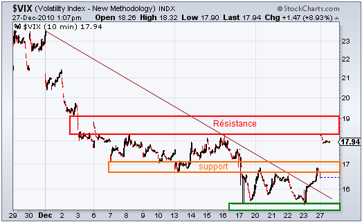 La Banque Populaire de Chine rompt la trêve des confiseurs VIX-271210.png