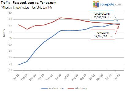 Facebook_Yahoo