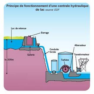 Fonctionnement d’une centrale hydraulique, fonctionnement d’un barrage fonctionnement d'une centrale hydraulique, fonctionnement d'un barrage