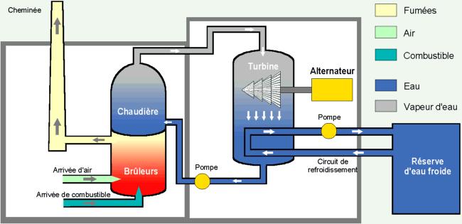 fonctionnement d'une centrale thermique à flamme