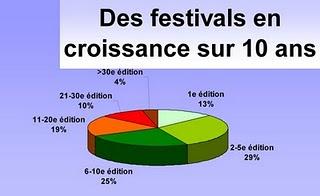 2010 : année record pour les festivals BD