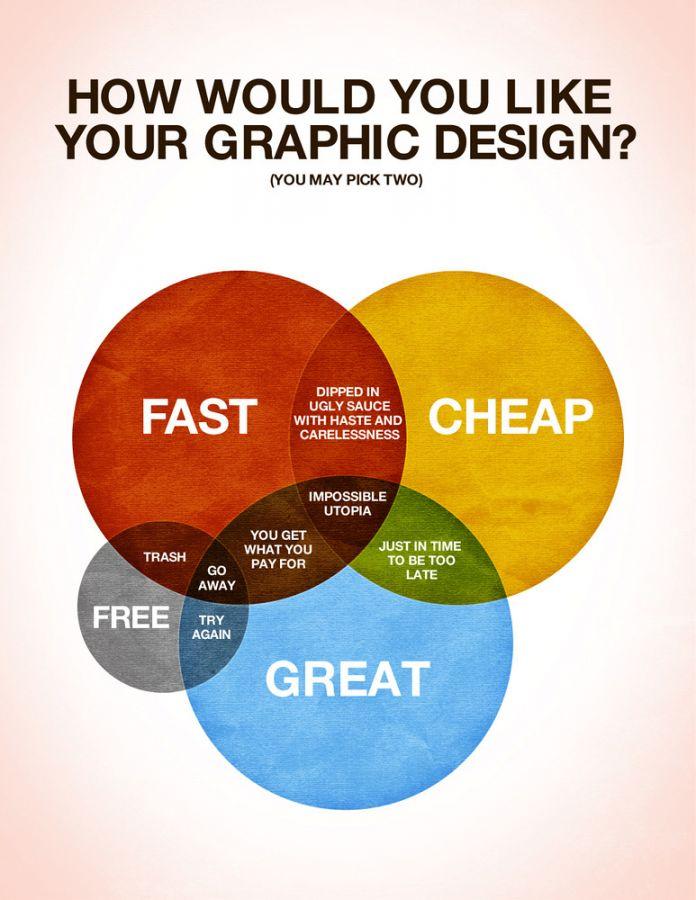 Infographie Design et Conception graphique d'un Site Web: great, fast and cheap?
