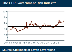 Les risques souverains toujours affectés sur le marché des CDS CDR-GRI-01-2011.png