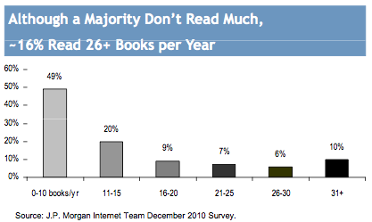 bookworm-chart Le Kindle a bénéficié de l’effet iPad