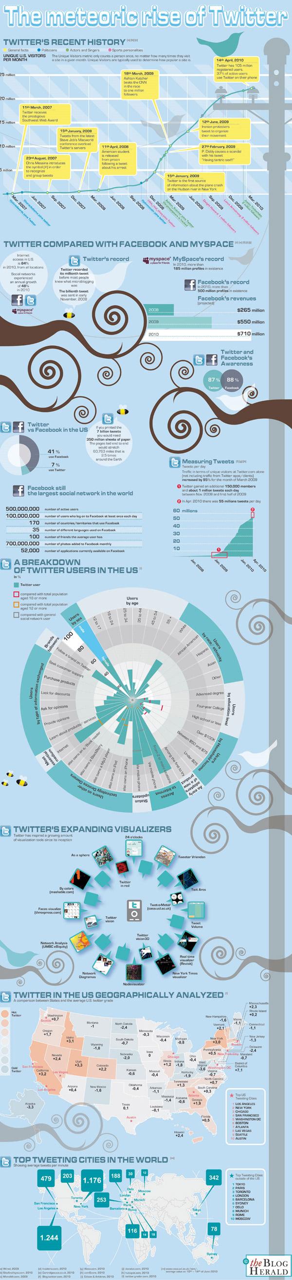 30 infographies et visualisations de données à connaître