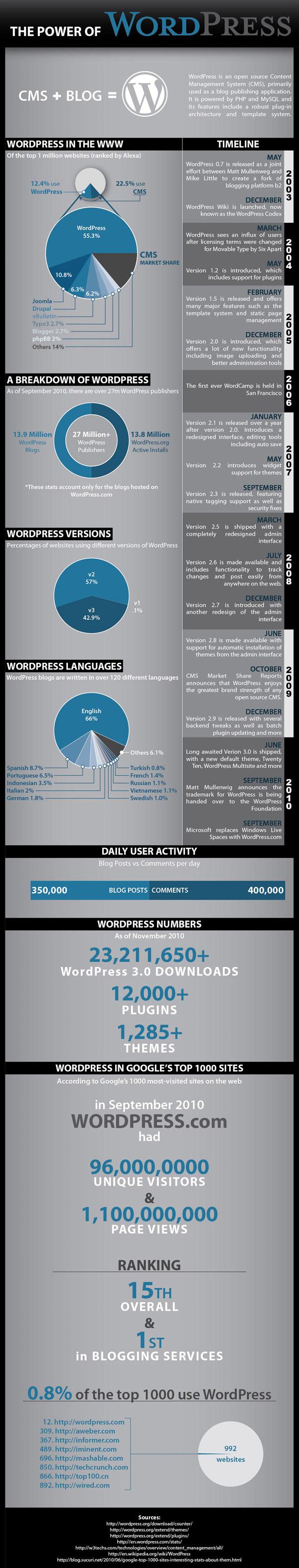 30 infographies et visualisations de données à connaître