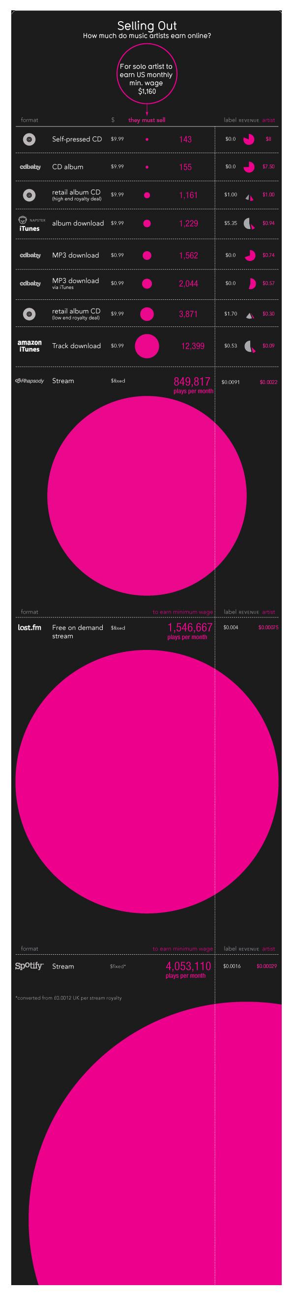 30 infographies et visualisations de données à connaître