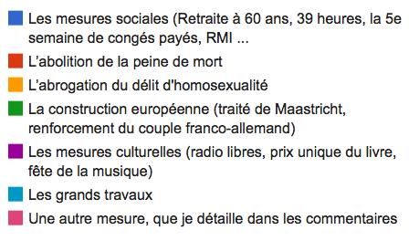 François Mitterrand : ce que vous nous avez dit