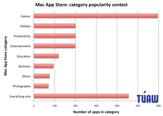 app-store-popularity-contest Mac App Store : Les premiers chiffres