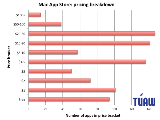 app-store-pricing Mac App Store : Les premiers chiffres