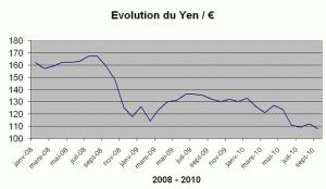 La montée du yen: un problème pour le tourisme au Japon