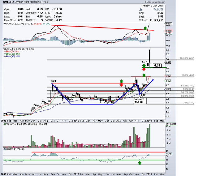 Avalon Rare Metals - AVL.TO ou AVL (U.S.), +90% depuis l’analyse du 18 novembre 2010 Avalon Rare Metals - AVL.TO ou AVL (U.S.), +90% depuis l’analyse du 18 novembre 2010