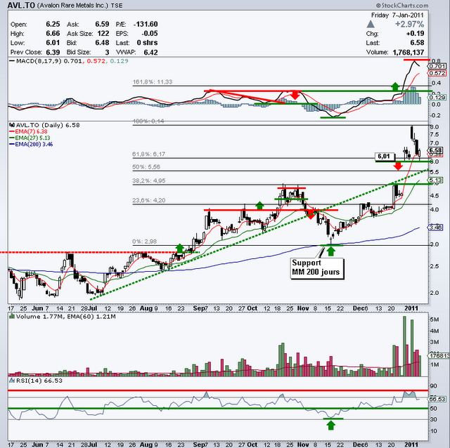 Avalon Rare Metals - AVL.TO ou AVL (U.S.), +90% depuis l’analyse du 18 novembre 2010 Avalon Rare Metals - AVL.TO ou AVL (U.S.), +90% depuis l’analyse du 18 novembre 2010