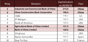 Banques chinoises 1 image 2 La Banque en Chine (1ère partie) : un secteur difficile d’accès