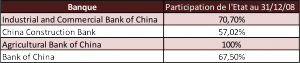 Banques chinoises 1 image 3 La Banque en Chine (1ère partie) : un secteur difficile d’accès
