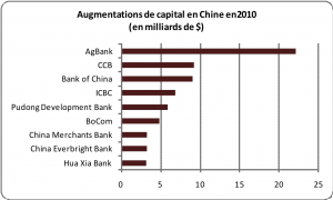 Banques chinoises 1 image 1 La Banque en Chine (1ère partie) : un secteur difficile d’accès