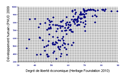 Economic Freedom 2010 (3) Index of Economic Freedom 2011
