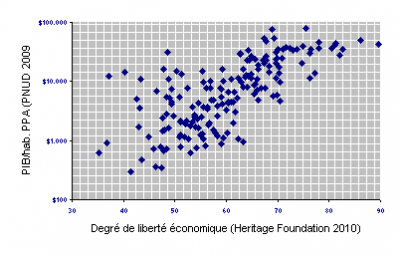 Economic Freedom 2010 (2) Index of Economic Freedom 2011