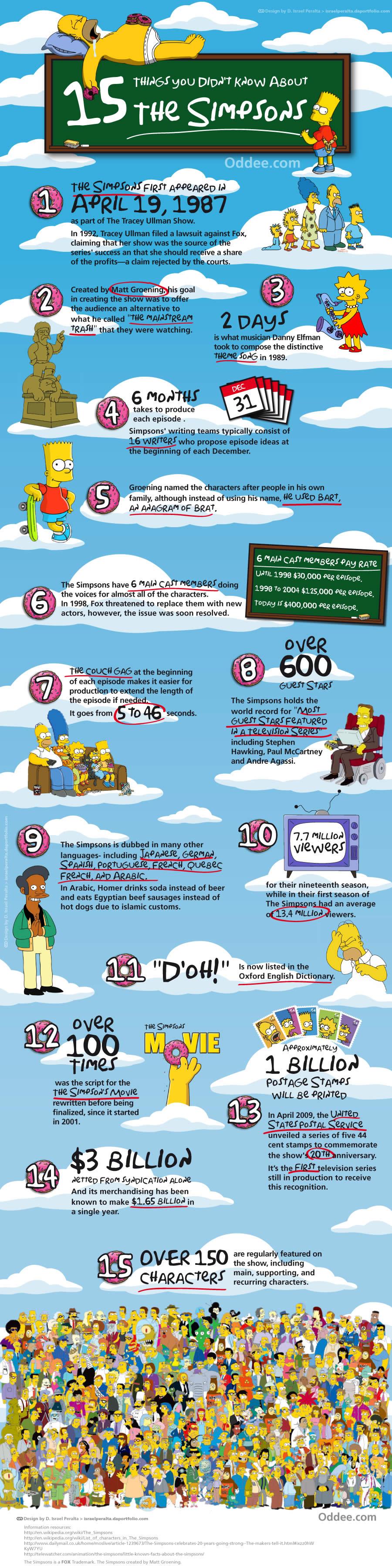 15 choses vous ne savez pas sur les simpsons 15 choses que vous ne savez pas sur les Simpsons !