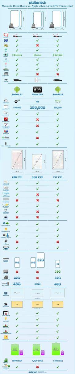Comparatif entre deux concurrents de l'iPhone 4 : l'infographie Comparatif entre deux concurrents de l'iPhone 4 : l'infographie