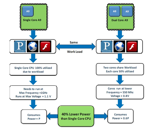 architecture Les performances du LG Optimus 2X et sa plateforme NVIDIA Tegra 2