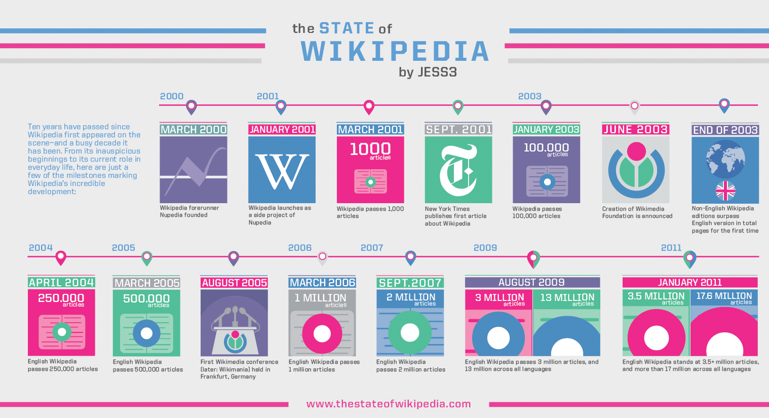 state-of-wikipedia Infographie : 10 ans de Wikipédia