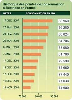 En 2010, la consommation d'électricité a battu tous les records En 2010, la consommation d'électricité a battu tous les records
