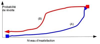 « Revolution will not be televised » : Satisfaction, Révolution et Hystérésis