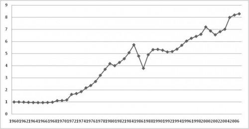 Évolution du prix de l’essence (1960-2008)