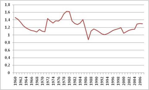Évolution du prix de l’essence (1960-2008)