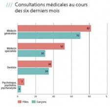 Étudiants : des conditions de vie difficiles