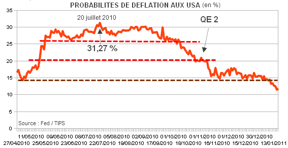Probabilites-deflation-USA.png