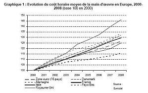 La crise mondiale de l'emploi ! cout-travail.JPG