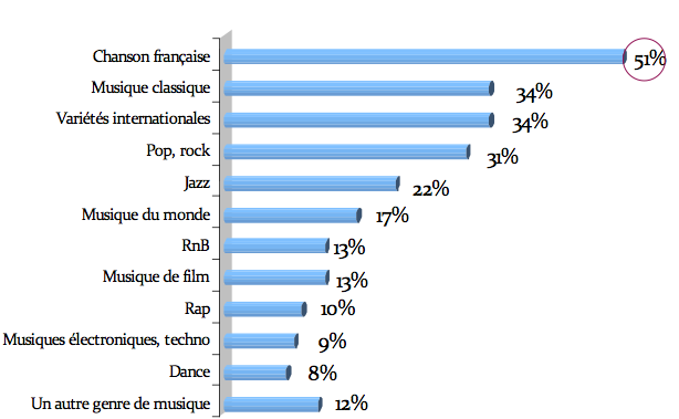 Genre Musical