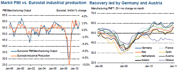 L'activité industrielle mondiale poursuit sur sa lancée PMI-Manufacturier-Euroland-janvier-2011.png