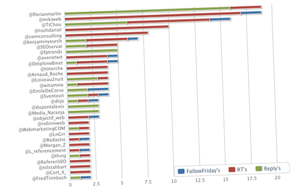 Twollr analyse vos tweets Comment connaître vos followers les plus fidèles ?