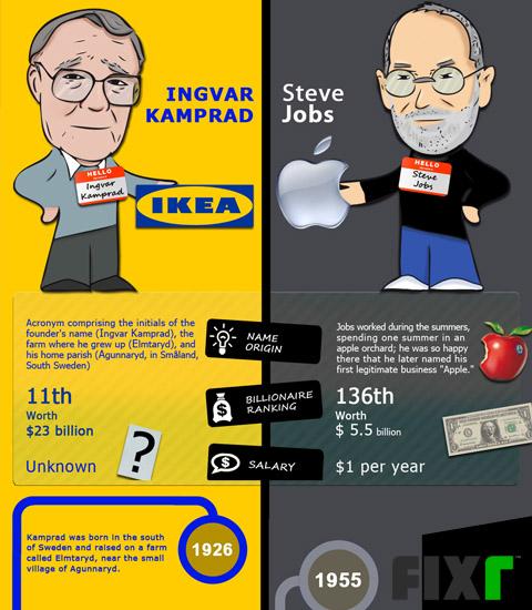 Ikea versus Apple