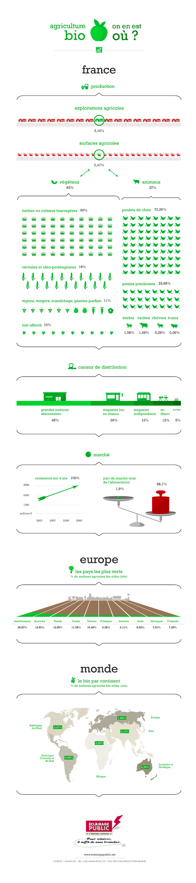 Infographie : Agriculture Bio