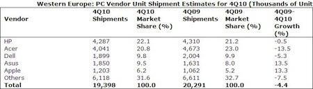 Apple dans le Top 5 des fabricants d’ordinateurs en Europe !