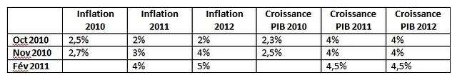 Estonie : prévisions de croissance et d’inflation en hausse