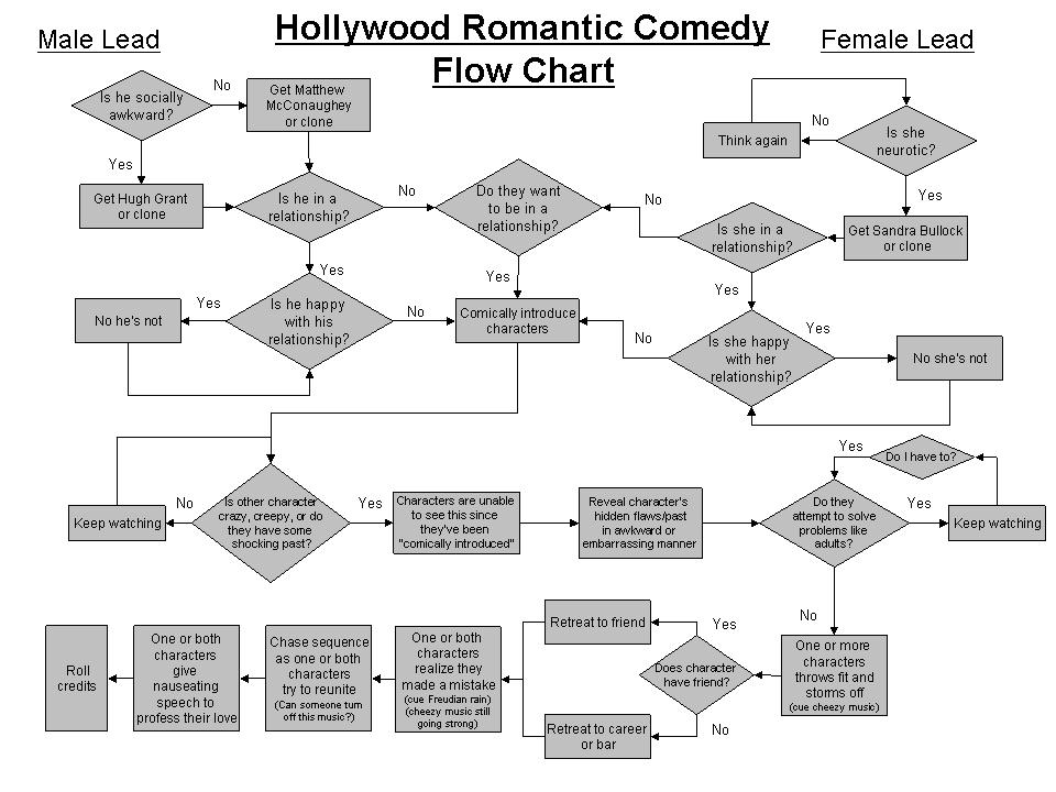 Romantic Comedy Flow Chart Organigramme pour écrire une comédie romantique hollywoodienne