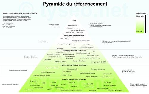 Infographie : La pyramide du référencement