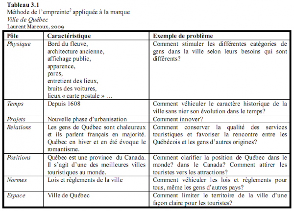 Image de marque_methode de l'empreinte_quebec_laurent_marcoux_ Refaire l’image de Québec