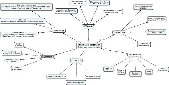 Culture de l'information et Information Literacy information-literacy.jpg