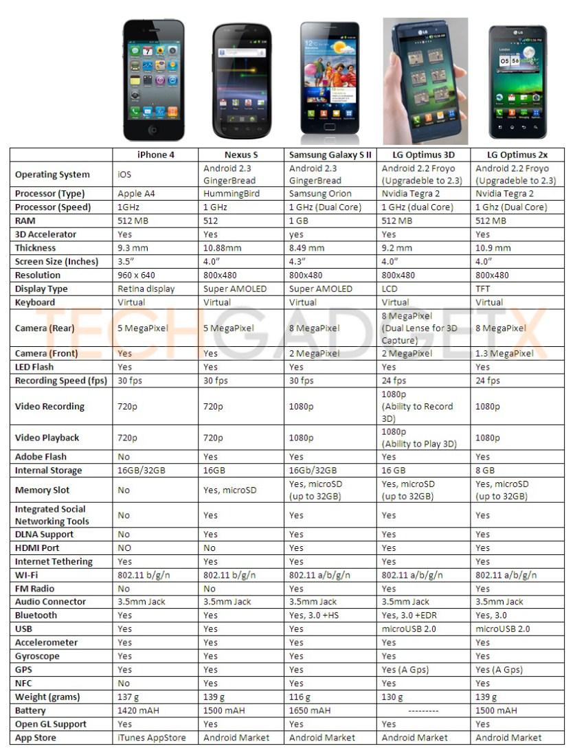 L'iPhone 4 face à ses nouveaux concurrents (nexus,LG, Samsung)...