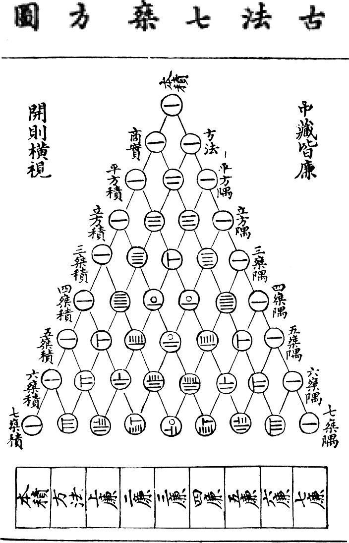 Le triangle arithmétique en Chine (1303)