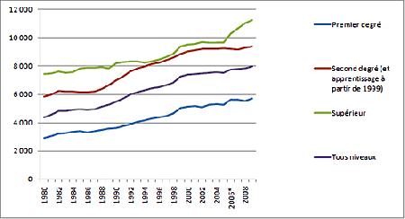 evolution-depense-par-eleve-d9c2b Bataille de chiffres