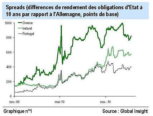 Le Fond européen de stabilité financière, FESF, raconté aux enfants : FESF, MESF, …, MSE Spreads Obligations Etat 11 2009 a 01 2011