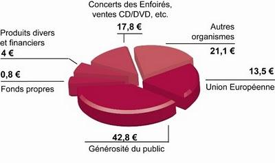 Les Restos du Cœur, Danone et Carrefour au secours des plus démunis