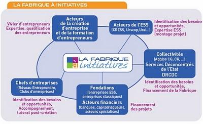 La Fabrique à initiatives : un outil pour les entrepreneurs La Fabrique à initiatives : un outil pour les entrepreneurs